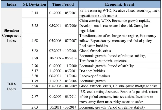 Table 4.2: Sudden breaks in volatility as detected by modified ICSS algorithm 