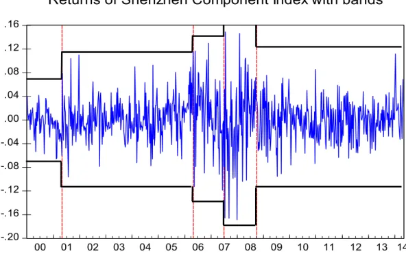Figure 4.5: Volatility with bands in Shenzhen market 