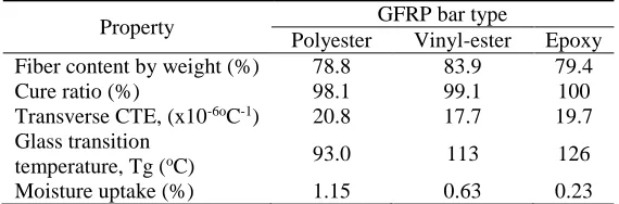 Table 2. Physical properties of the reference GFRP bars 