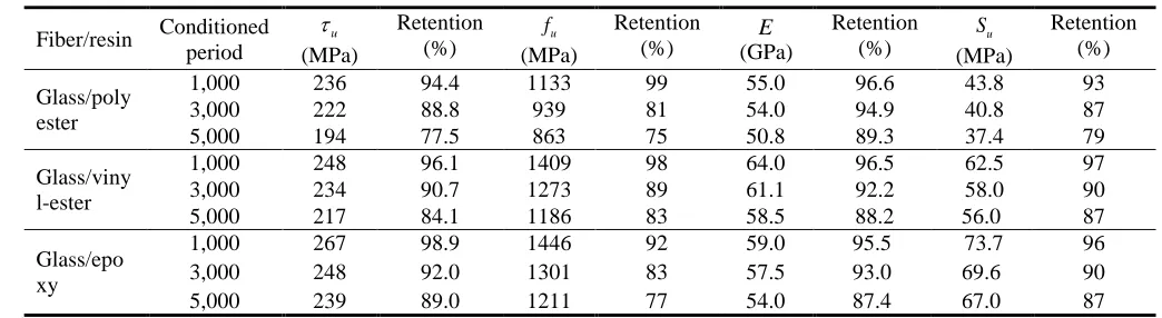 Table 4. Retention of mechanical properties of the conditioned GFRP bars 