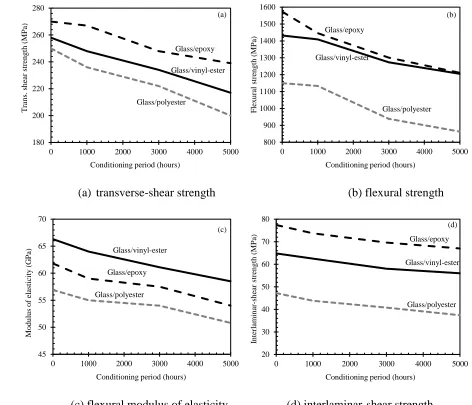 Figure 6. Effect of conditioning in the alkaline solution at 60°C on mechanical properties:  