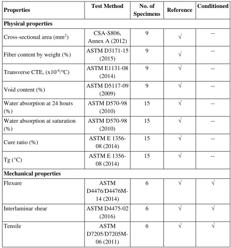Table 1. Summary of the test methods and number of specimens 
