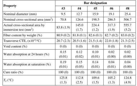 Table 2. Physical properties of the GFRP bars  