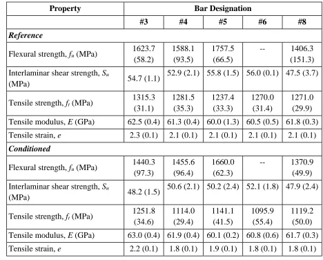 Table 3. Mechanical properties of the GFRP bars before and after conditioning 