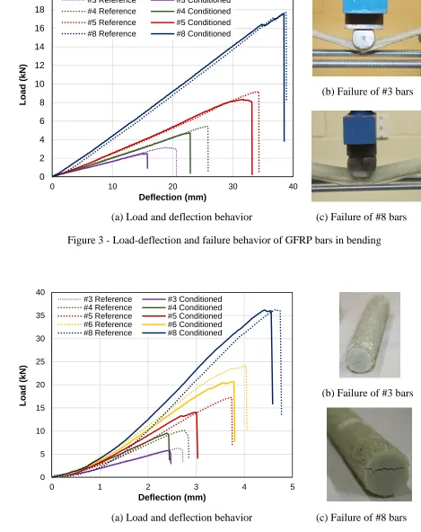 Figure 4 - Load–deflection and failure behavior of the GFRP bars under short-beam shear testing 