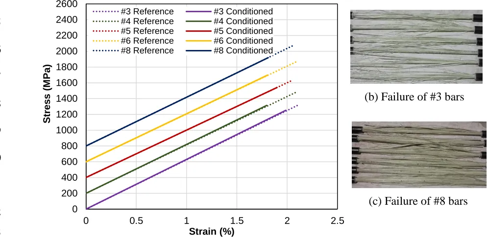 Figure 5 - Stress–strain and failure behavior of the GFRP bars in tension 