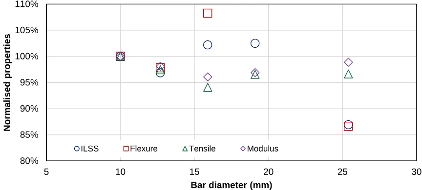 Figure 7 - Normalized mechanical properties of the GFRP bars  