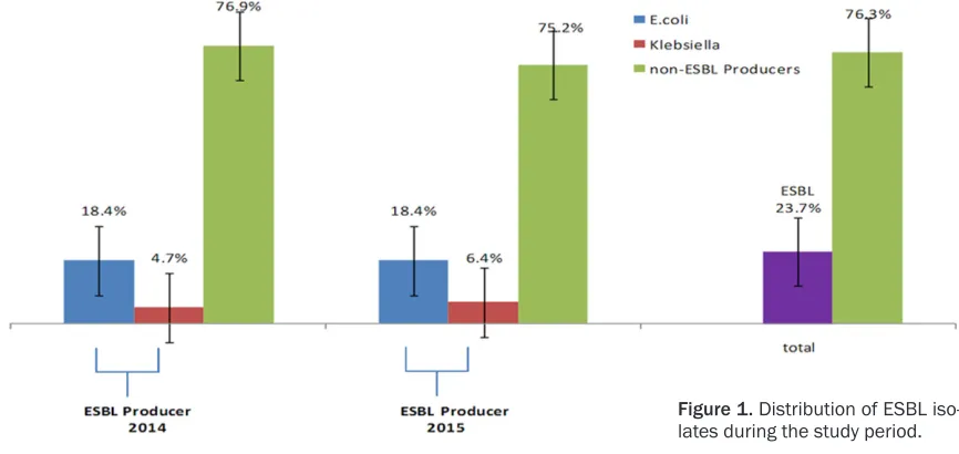 Table 3. Antimicrobial Resistance Pattern of ESBL and non-ESBL Pro-ducers 