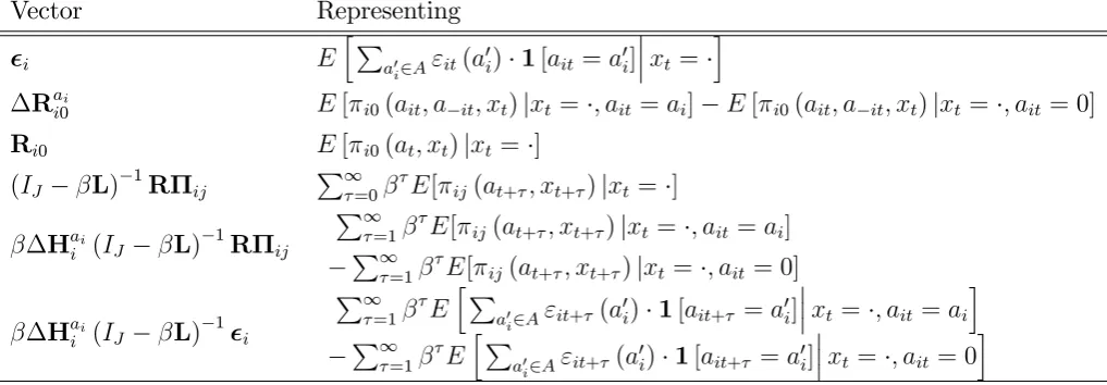 Table A. The matrices consist of (diﬀerences in) expected payoﬀs and probabilities. The latterrepresent conditional expectations for any function ψ of xt+1.