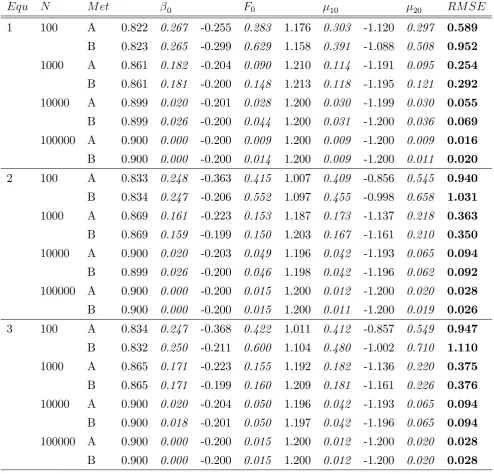 Table 1: Summary statistics from estimating β0, F0, µ10, µ20 using data generated from equilibria 1to 3 in Pesendorfer and Schmidt-Dengler (2008).