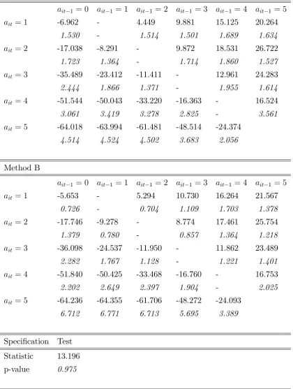 Table 3: Results from estimating switching costs using data from the years 1991 to 1998
