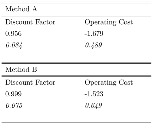 Table 5: Results from estimating the discount factor and ﬁxed operating cost using data from theyears 1991 to 1998
