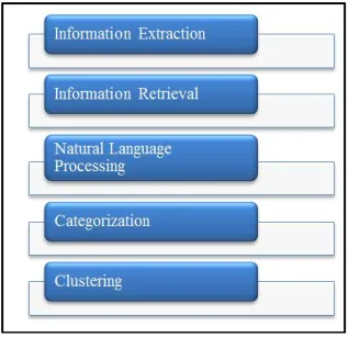 Fig 1:  Techniques in Text Mining 