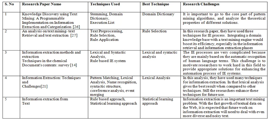 Table 1: Comparative Analysis of Information Extraction Techniques   