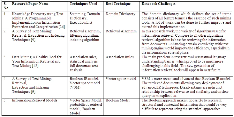 Table 2: Comparative Analysis of Information Retrieval Techniques  