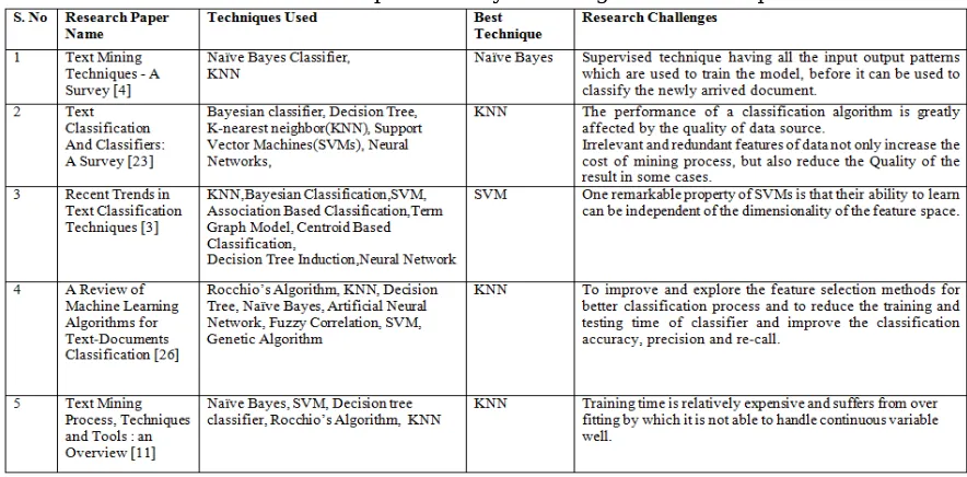 Table 4: Comparative Analysis of Categorization Techniques 