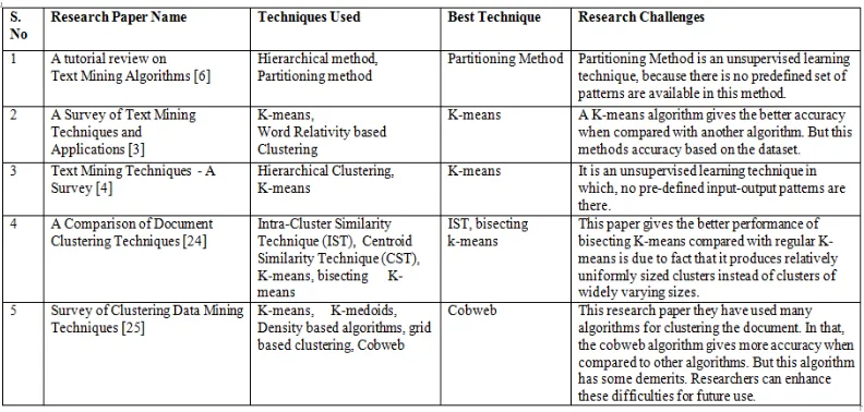 Table 5: Comparative Analysis of Clustering Techniques  