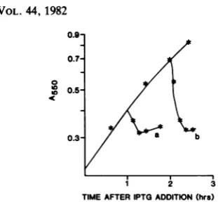 TABLE 2. Effect of IPTG concentration on loss ofcell viabilitya