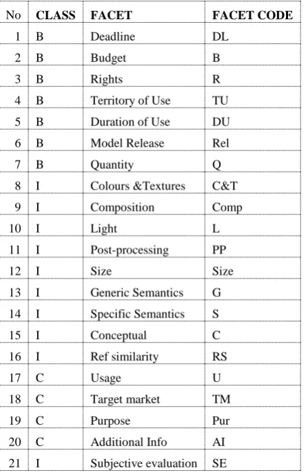 Table 4 – Categories and Facets arising from the Brief Analysis. 