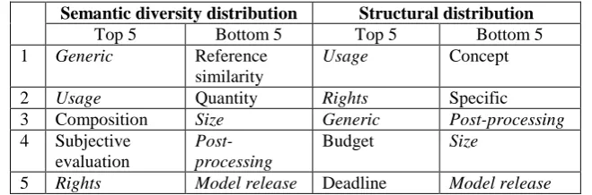 FIGURE 1 DISTRIBUTION OF IMAGE FACETS – CODED ITEMS 