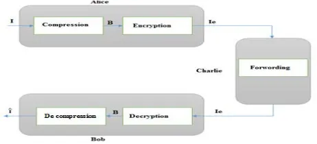 Fig. 1. Traditional Compression-then-Encryption (CTE) system [1]                                            Fig