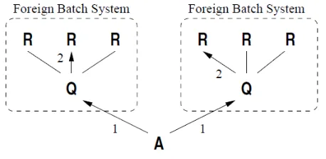 Figure 2-6 Scheduling through Foreign Batch Queues (Figure 7 of [6]) 