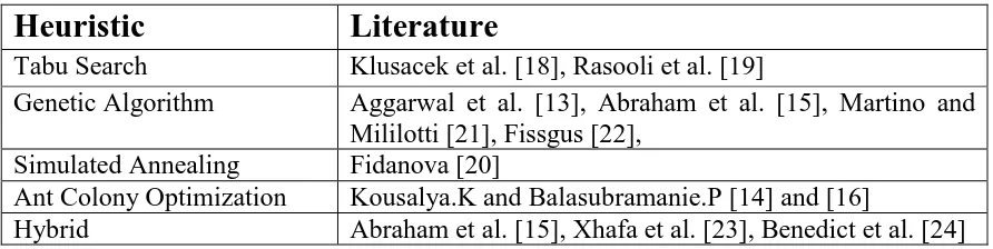 Table 2-10 Literature on the Use of Local Search Algorithms to Develop Grid Scheduler 