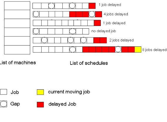 Figure 2-16 Tabu Search Optimization – After Moving a Job 