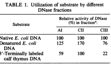 FIG. 5.activatedand Effect of potassium chloride on DNase activities from different fractions with 3H-terminally labeled calf thymus DNA (A) and E