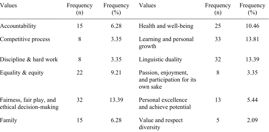 Table 4.2 Frequency of sub-categories within ‘Reproduce Values’ in the legislative process.70