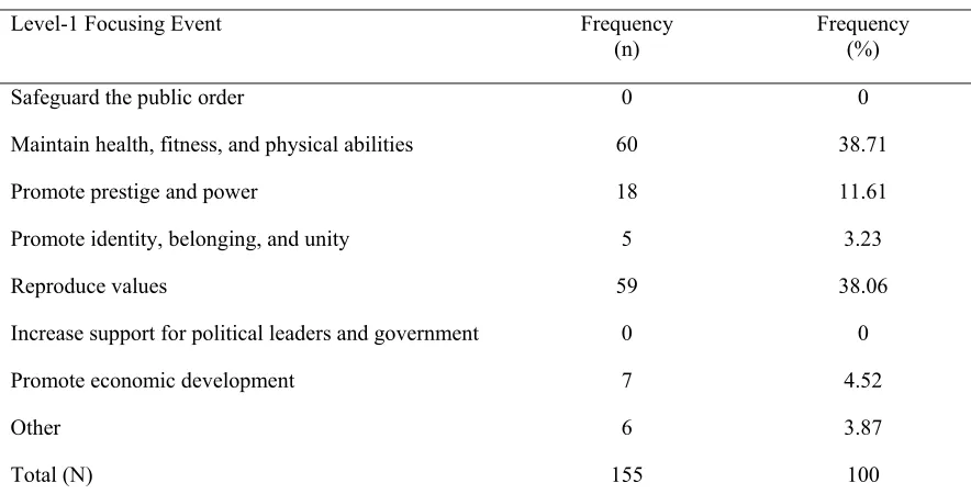 Table 4.3 Frequency of level-1 focusing events in the legislative process. 