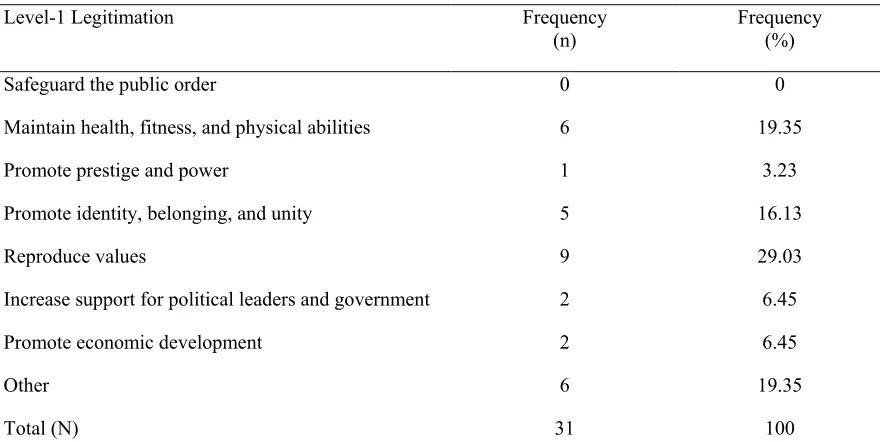 Table 4.5 Frequency of level-1 legitimations in PASA and the legislative summary. 