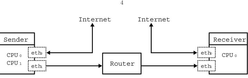 Figure 2.1: Our experimental network setup, consisting of a sender and receiver connected via anintermediary router