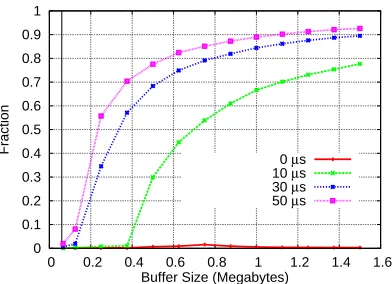 Figure 3.1: Bandwidth and buﬀer utilization at increasing receive buﬀer sizes. The vertical line nearthe y-axis represents the BDP based buﬀer size.