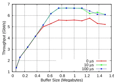 Figure 3.2: Bandwidth observed by our receiving application as it shared diﬀerent system memoryand CPU