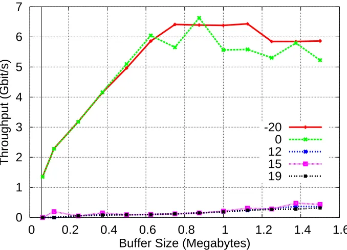 Figure 3.3: Bandwidth of priority sharing.