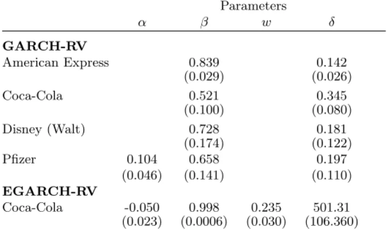 Table 9: Final estimates and standard errors (in parenthesis) of the GARCH-RV-type models.