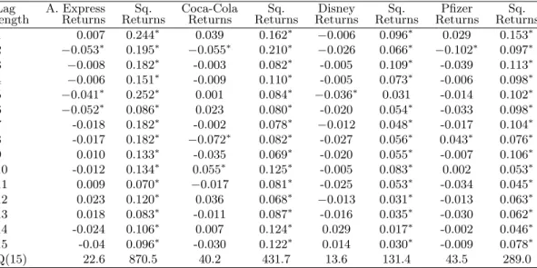 Table 3: Autocorrelations of returns and squared returns. The last line contains the values of the Ljung-Box Q statistic.