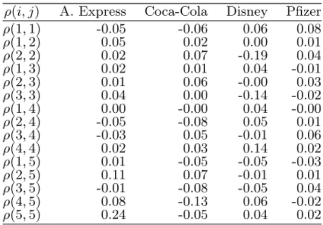 Table 4: Bicorrelation coefficients of the stock returns.
