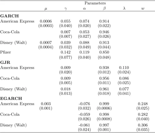 Table 8: Final estimates and standard errors (in parenthesis) of the GARCH-type models.