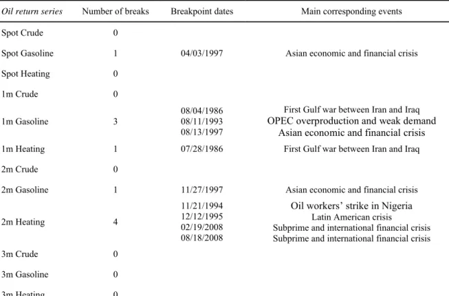 Table 2 Structural break tests