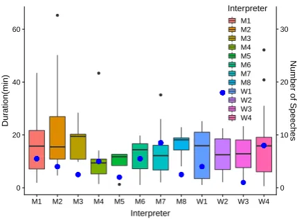 Figure 1: Average session length and number ofspeeches ( ) per interpreter in the WAW Corpus.
