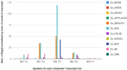 Figure 2: Number of transcription tags for thesource speech of each session (normalized bynumber of words in the source transcript).