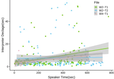 Figure 3: Comparison of interpreter’s d´ecalage be-tween the two sessions of male interpreter (M7).