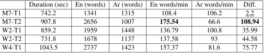 Table 2: Speakers and interpreters speed (rounded) in the 5 analyzed speeches.