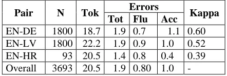 Table 1: Summary of datasets. Means are ency/adequacy errors per sentence. Cohen’s given for number of tokens and of total/flu-kappa for agreement on omission annotation