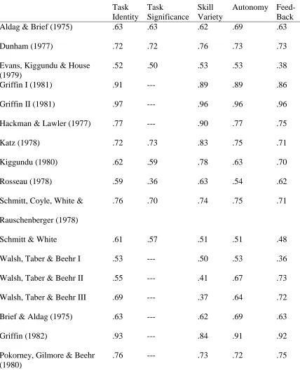 Table 3.4 Reliability of Job Dimensions (Loher, Noe, Moeller & Fitzgerald, 1985)  
