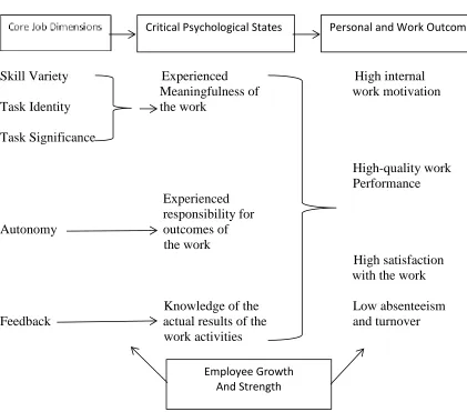 Figure 2.1. Hackman and Oldham’s Job Characteristics Model. 