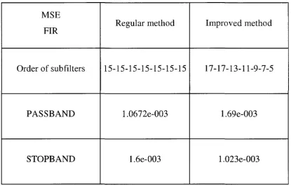 Table (4.6) error comparison between improved and regular SVD of 15 
