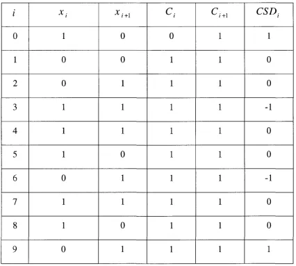 Table (1.2) Illustrate the conversion's steps of 441 